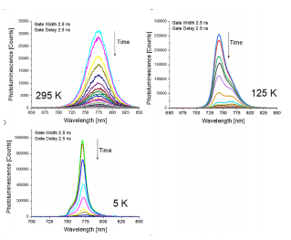 Figure 2: Photoluminescence spectra of a MAPbI3 film recorded after different delays and different temperatures.