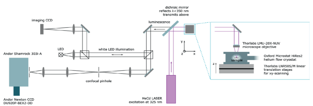 Fig. 2 – Schematic of the flexible and economical µ-PL setup for temperature dependent measurements in the UV-VIS spectral range.