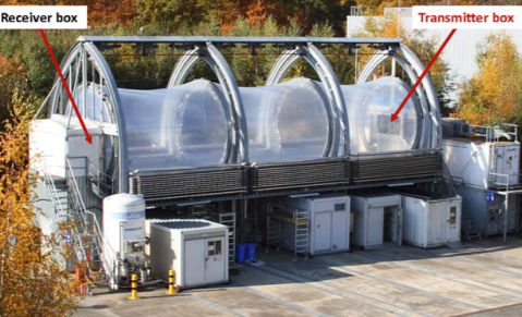 Fig. 2: The Atmosphere Simulation Chamber SAPHIR is a tool for the quantitative experimental investigation of tropospheric chemistry under natural conditions. Design features: double-wall Teflon foil cylinder, 5 m diameter and 20 m length, 270 m3 volume. The optical path of the BBCEAS instruments runs along the central axis of the chamber.