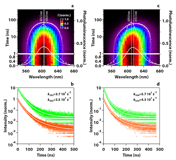 Transient photoluminescence of InP/ZnSe/ZnS QDs in dispersion and resins.