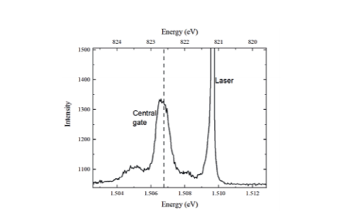 Figure 2 (b) The PL spectrum of the opticaly active GDQD measured at 30 mK.