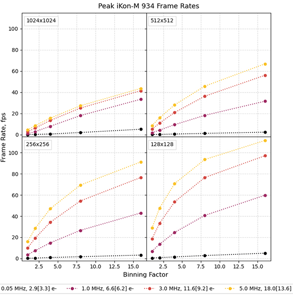 Peak frame rates for the iKon-M 934 CCD Camera plotted against on-head pixel binning factor.