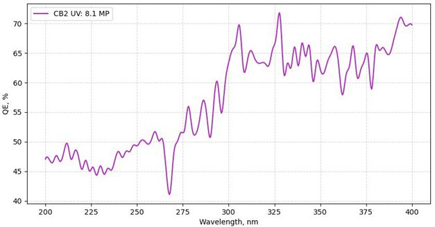 QE curve for CB2's UV sensitive IMX487 sensor.