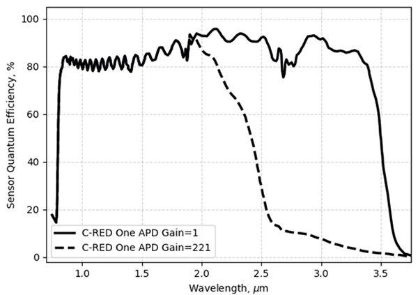The QE curve measured for Saphira e-APD sensors. Digitised from Finger et al. (2023).