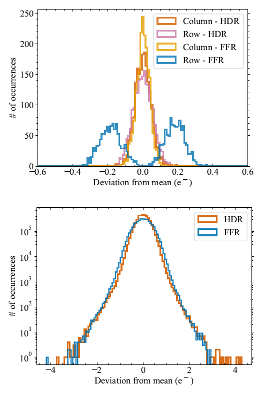 Histogram distribution of the mean-subtracted pixel values used to estimate the DSNU for both readout modes.