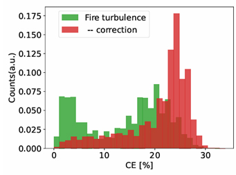 Power distribution histograms from the 'Fire' test.