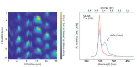 Fig. 3 – Low temperature micro-photoluminescence mapping of a GaN NC array (left). Two representative PL spectra of NCs with and without noticeable defect emission – most likely due to the presence of basal plane stacking faults (right).