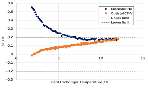 The difference between the sample position temperature and heat exchanger temperature