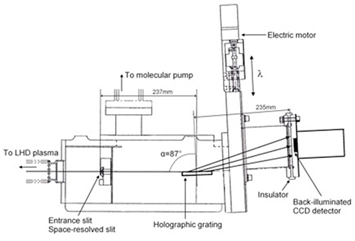 Space-resolved EUV spectrometer installed on LHD. Spatial resolution in vertical direction is adjusted by a spaceresolved slit