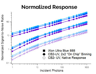 Normalization of pixel size