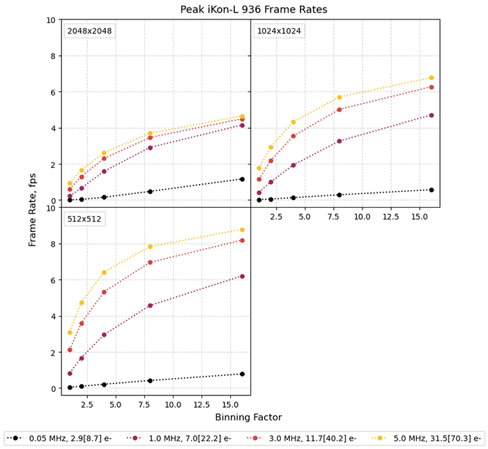 Peak frame rates for the iKon-L 936 CCD Camera plotted against on-head pixel binning factor.