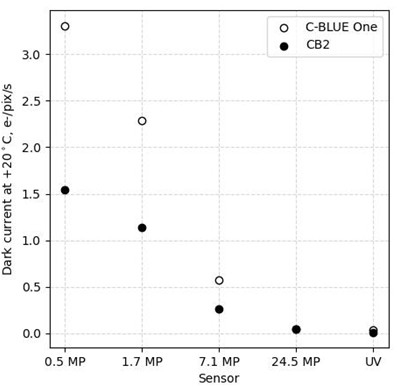 Improvement of dark current for each sensor from C-BLUE One to CB2. C-BLUE One values are approximated by scaling values measured at +10°C by 2^(ΔT/8) where ΔT = +10°C. CB2 values are measured at +20°C