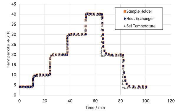 Temperature tracking of the sample holder with changes in requested temperature.