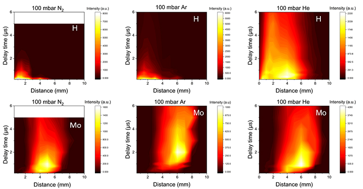 Heat maps of the spatial and temporal development of Ha line at 656.28 nm (upper panel) and Mo 661.91 nm line (lower panel) in N2, Ar or He gas environments at 100 mbar.