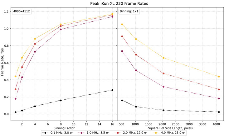 Peak frame rates for the iKon-XL 230 CCD Camera plotted against on-head pixel binning factor and RoI size assuming an RoI with a square shape.