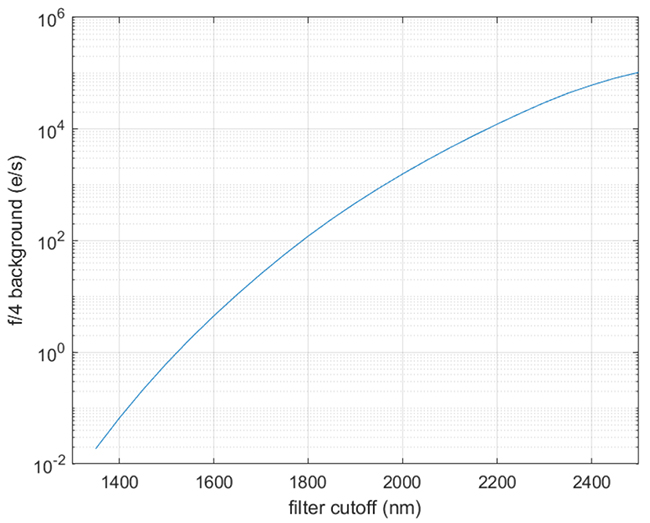 Simulated effect on detected thermal background photons for C-RED One when the cutoff wavelength of a thermal blocking filter is adjusted and the input beam is fixed at f/4.
