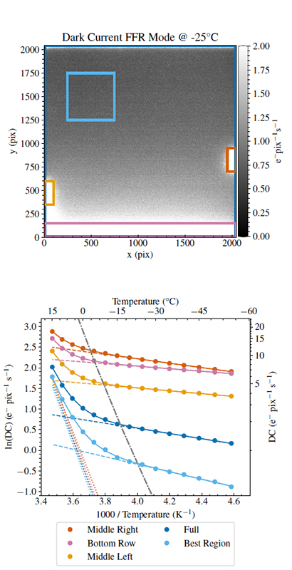 The logarithmic dark current as a function of the inverse temperature, following the form of [24].
