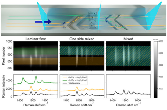 Line Raman Spectroscopy