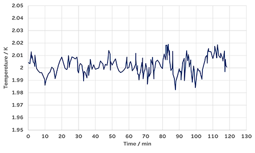 Illustrates the OptistatCF-V cryostat system running for two hours at a stable temperature of 2.00 ± 0.03 K.