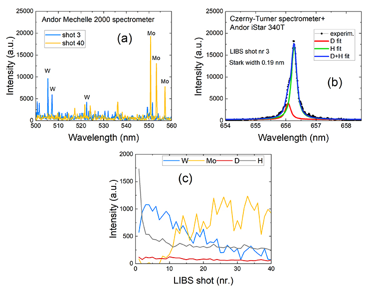 exemplary spectra obtained in a wide wavelength range by the Andor Mechelle 5000 spectrometer at two different depths of the sample; (b) - exemplary spectra and fitting of hydrogen isotope lines with better resolution by Andor iStar 340 T spectrometer coupled with Czerny-Turner spectrometer; (c) - LIBS depth profiles showing the intensity dependence on the laser shot number for the main elements of the W coating on Mo substrate.