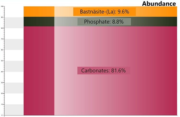 Figure 6 - Mineral Group Abundance