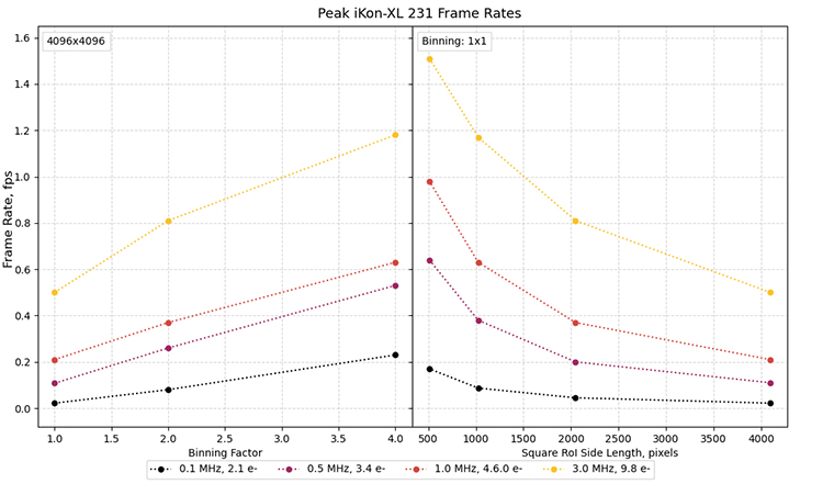 Peak frame rates for the iKon-XL 231 CCD Camera plotted against on-head pixel binning factor and RoI size assuming an RoI with a square shape.