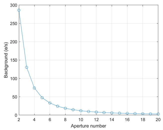 Showing variations in the input beam aperture number. In this case the thermal blocking filter cutoff wavelength is fixed at 1.75 µm.