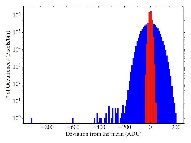 Histogram distributions of the photo response non-uniformities for both modes.