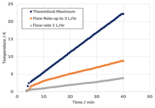 Cooling power as a function of temperature at a helium flow rate of up to 3 l/hr and at a constant helium flow rate of 1 l/hr