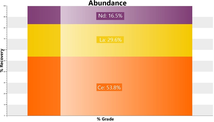 Figure 7 - Element Abundance