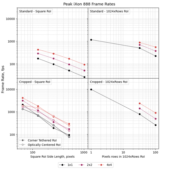 Peak frame rates for the iXon Ultra 888 EMCCD Camera plotted against the dimensions of the RoIs being read out.