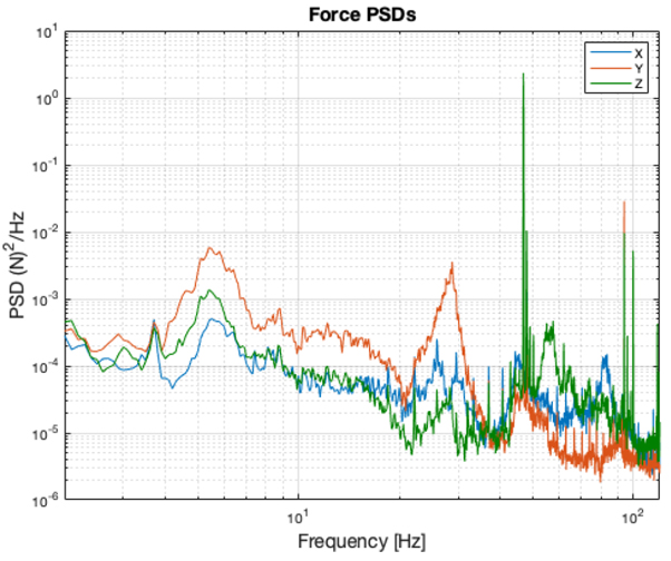Force spectrum of camera-induced vibrations when active vibration control is not used (measurements courtesy of ESO).