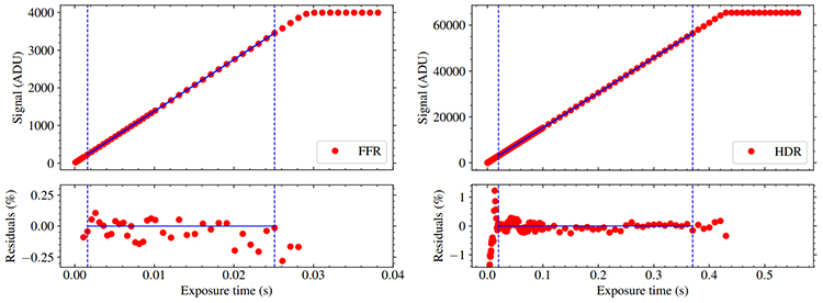 Linearity measurements for the Marana in FFR mode and HDR mode.