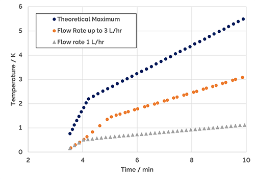 Shows the 3.5 to 10 K detail of Figure 6.