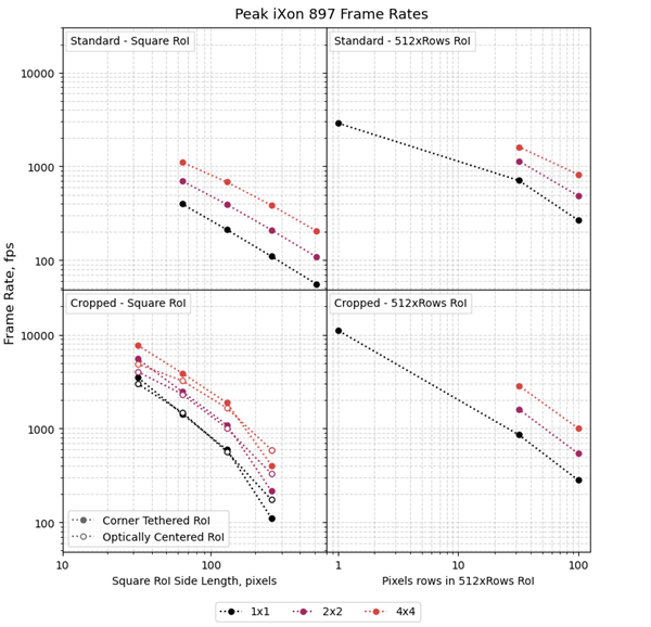 Peak frame rates for the iXon Ultra 897 EMCCD Camera plotted against the dimensions of the RoIs being read out.