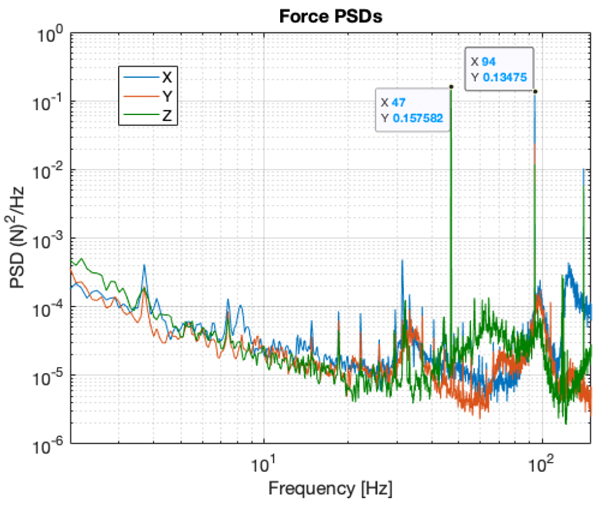 Active vibration control in use (measurements courtesy of ESO).