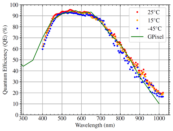 QE results for Marana sCMOS camera at three temperatures.