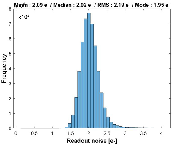 Typical read noise distribution for CB2’s 0.5 MP (IMX426) sensor.