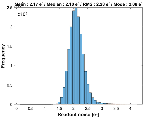 Typical read noise distribution for CB2’s 1.7 MP (IMX425) sensor.