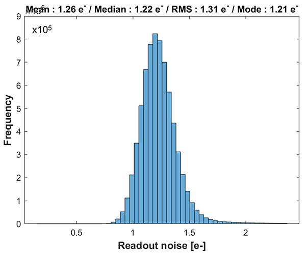 Typical read noise distribution for CB2’s 7.1 MP (IMX420) sensor when unbinned.
