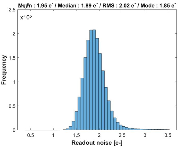 Typical read noise distribution for CB2’s 7.1 MP (IMX420) sensor when binned 2x2.