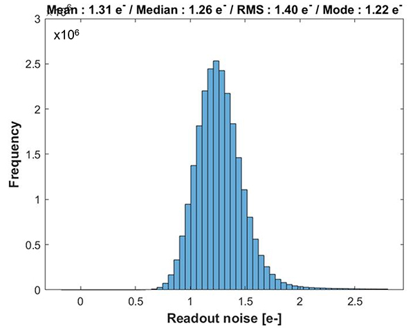 Typical read noise distribution for CB2’s 24.5 MP (IMX530) sensor when unbinned.