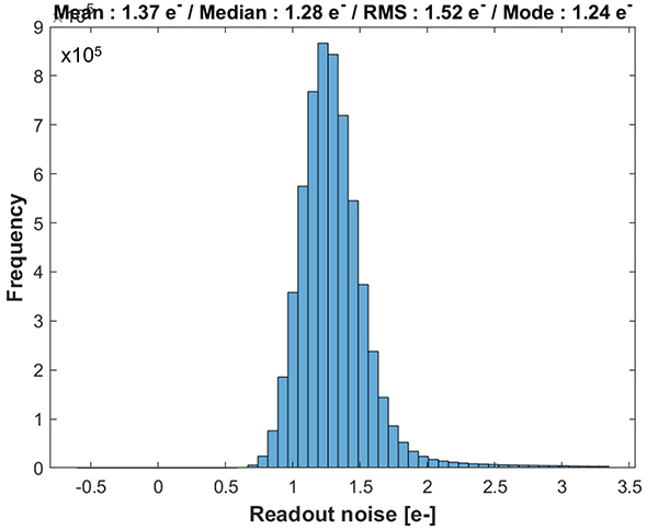 Typical read noise distribution for CB2’s 24.5 MP (IMX530) sensor when binned 2x2.