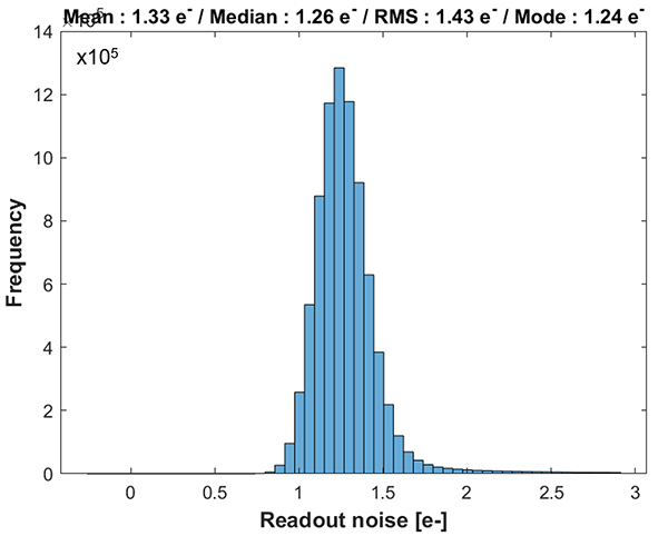 Typical read noise distribution for CB2’s UV (IMX487) sensor when unbinned.