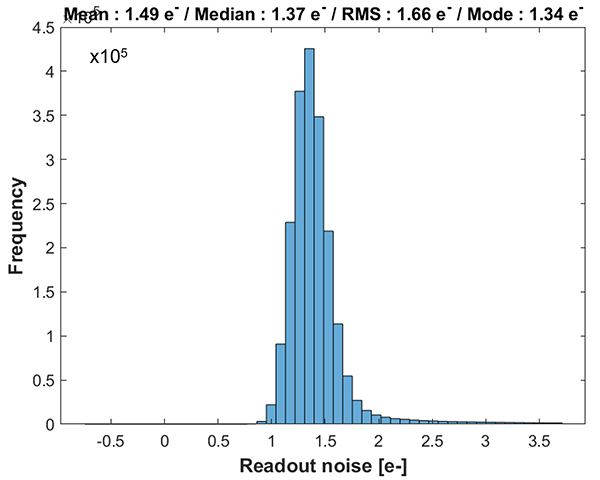 Typical read noise distribution for CB2’s UV (IMX487) sensor when binned 2x2.