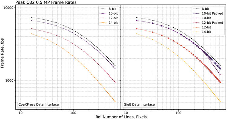 Peak frame rates for CB2’s 0.5 MP (IMX426) sensor as a function of the number of lines read per image.