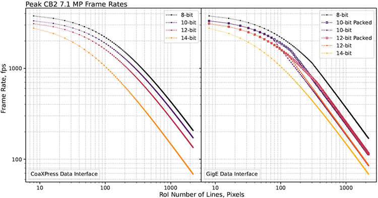 CB2’s unbinned 7.1 MP (IMX530) sensor.