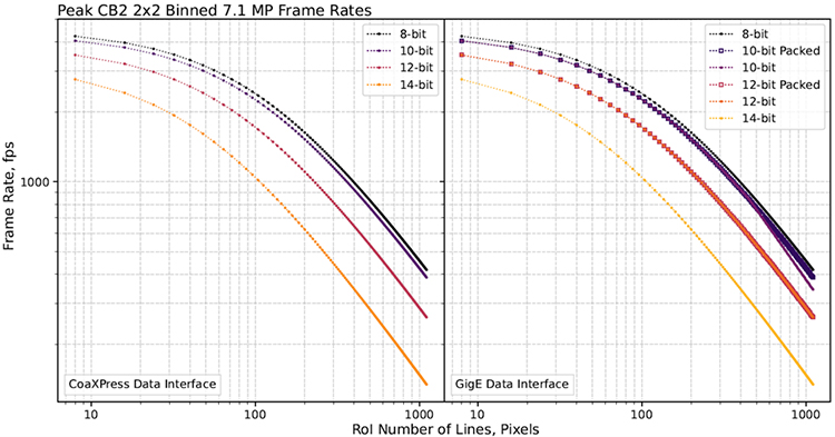 CB2’s 7.1 MP (IMX530) sensor when binned 2x2 on-chip.