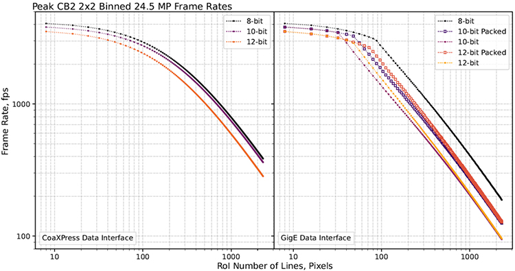 CB2’s 24.5 MP (IMX530) sensor when binned 2x2 on-chip.