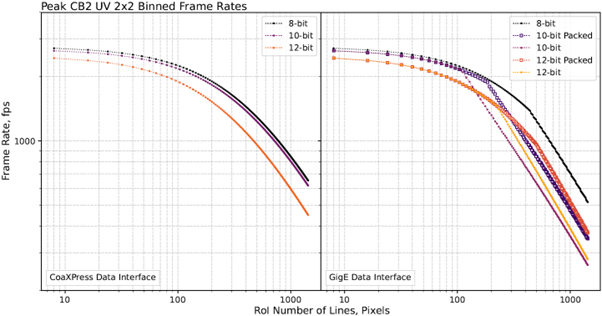 CB2’s UV (IMX487) sensor when binned 2x2 on-chip.